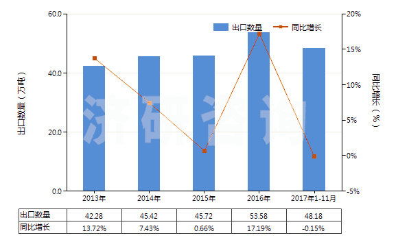 2013-2017年11月中國零售包裝的合成洗滌粉(HS34022010)出口量及增速統(tǒng)計